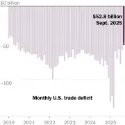 Trump’s Tariffs Shrank the U.S. Trade Deficit in September